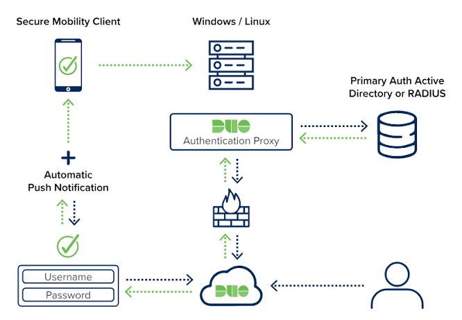 Cisco Duo MFA & Umbrella DNS Security Supplier in UAE